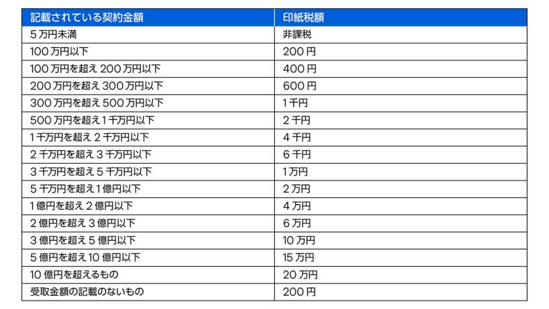 一覧表でわかる！収入印紙の金額を文書の種類ごとに紹介